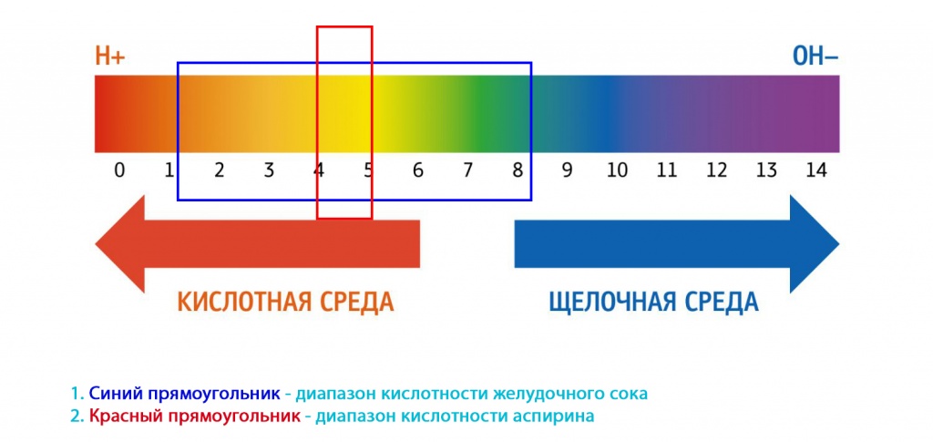 кислотность аспирина и желудочного сока